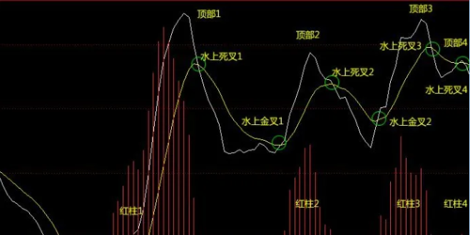 经典期货股票交易战法之macd形态的研判