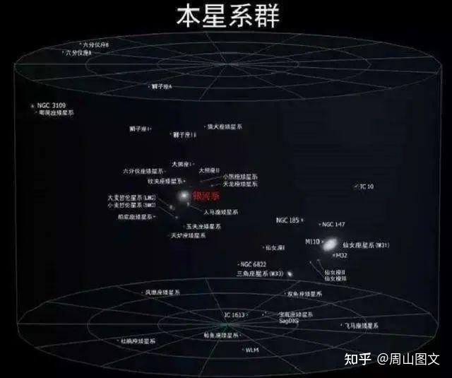 本星系群,比银河系更高一级