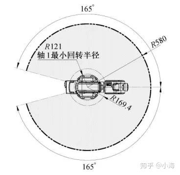 Abb机器人知识点09 工作空间 知乎