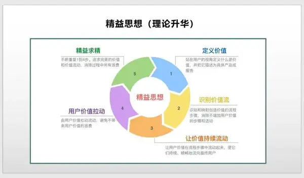 5分鐘讀懂精益思想體系