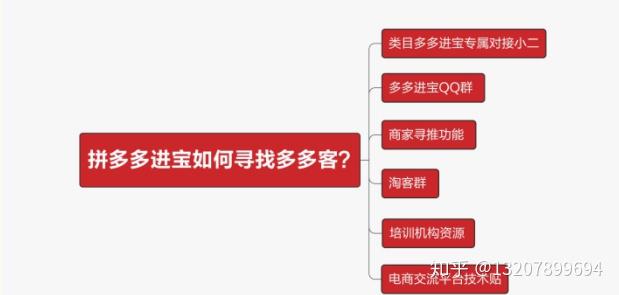 找到招商多多客可以帮助没渠道资源的商家快速实现单品起爆,主要有