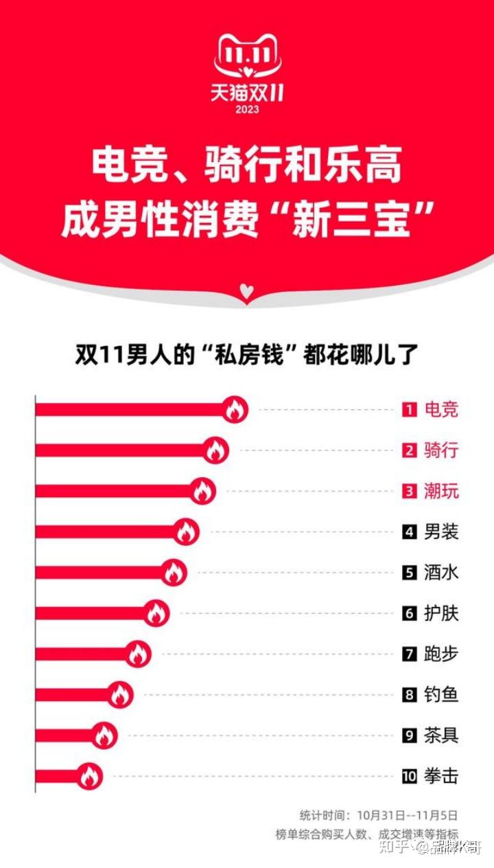 在消费鄙视链里,男人的地位还不如狗.