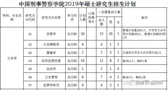 刑警學院研究生複試方案