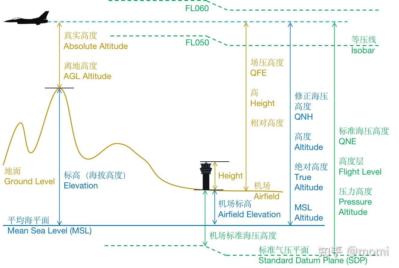 航空飞行高度elevation、height、altitude、flight level、QNE、QNH、QFE、AGL、MSL、正高