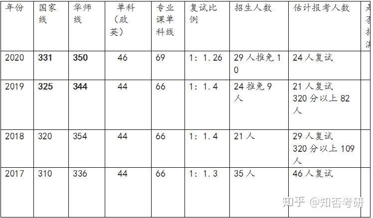 华中师范大学学科教学数学专业20172020年考研报录比