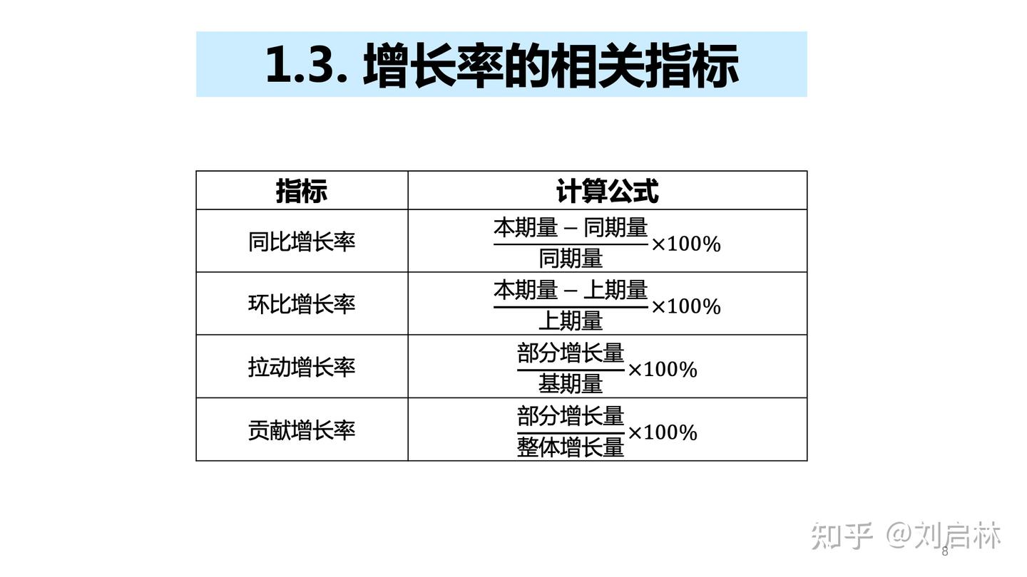 增长率的基础、原理、计算方法和应用- 知乎
