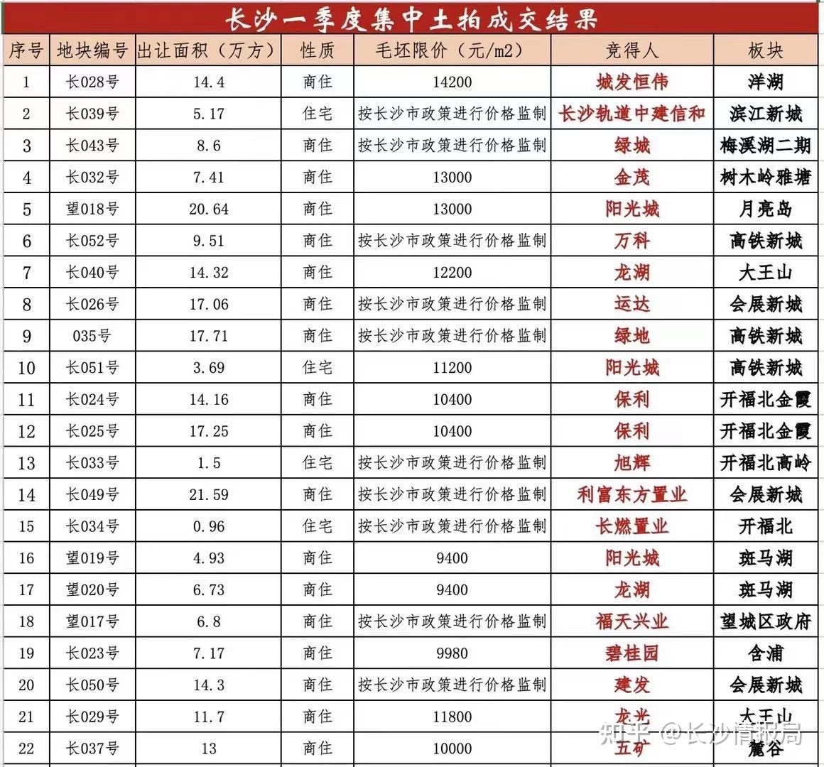 长沙最新土拍情况