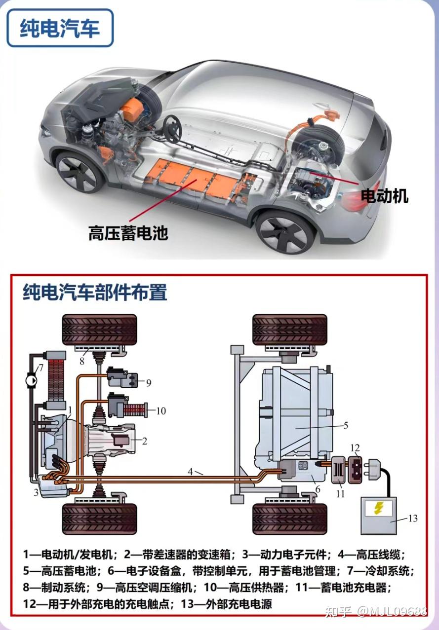 这一期我们就来简单聊聊新能源车中最典型的纯电动汽车的基本结构