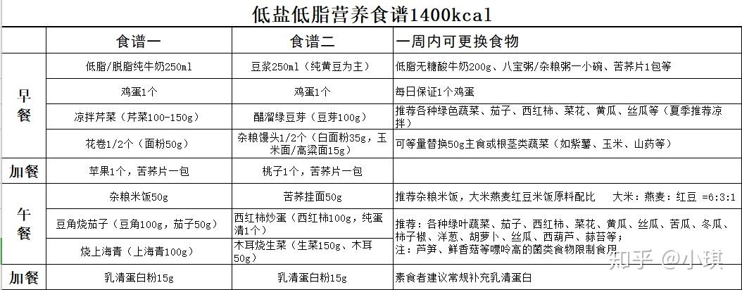 健康营养食谱低脂低盐,适合高血脂,高血压人群,坚持吃1个月可以减20斤