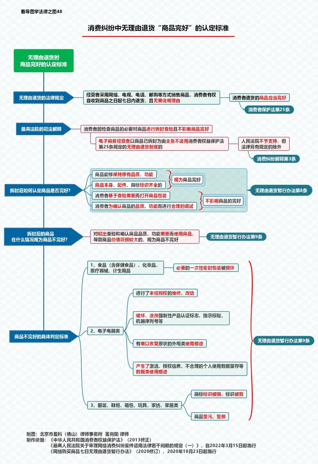 一圖勝千言網絡消費糾紛法律問題思維導圖