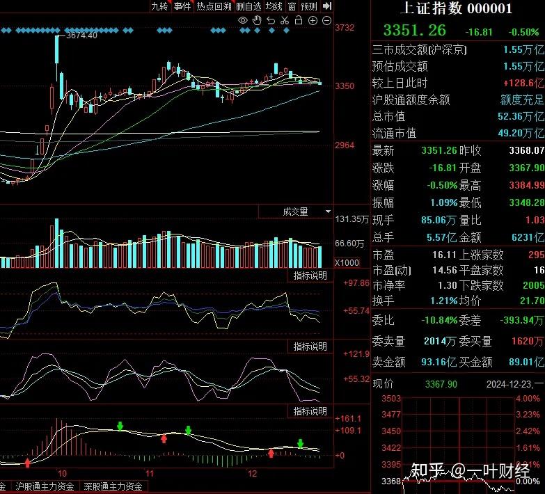 12.23收评：A股发生了什么引发个股惨跌？明天还会跌吗？ - 知乎