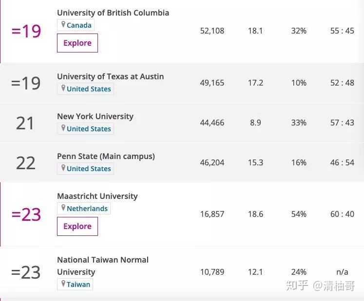 2020年the世界大學學科排名商科計算機工程教育社科法律六大熱門專業