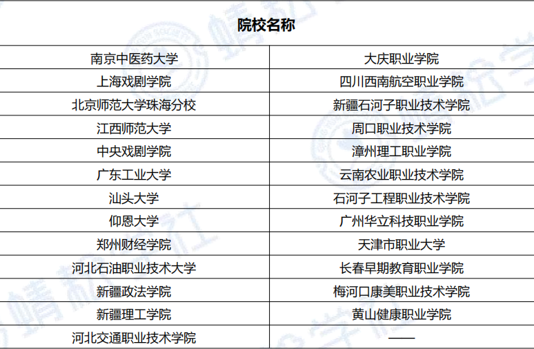 北京師範大學珠海分校,新疆石河子職業技術學院,江西師範大學,周口