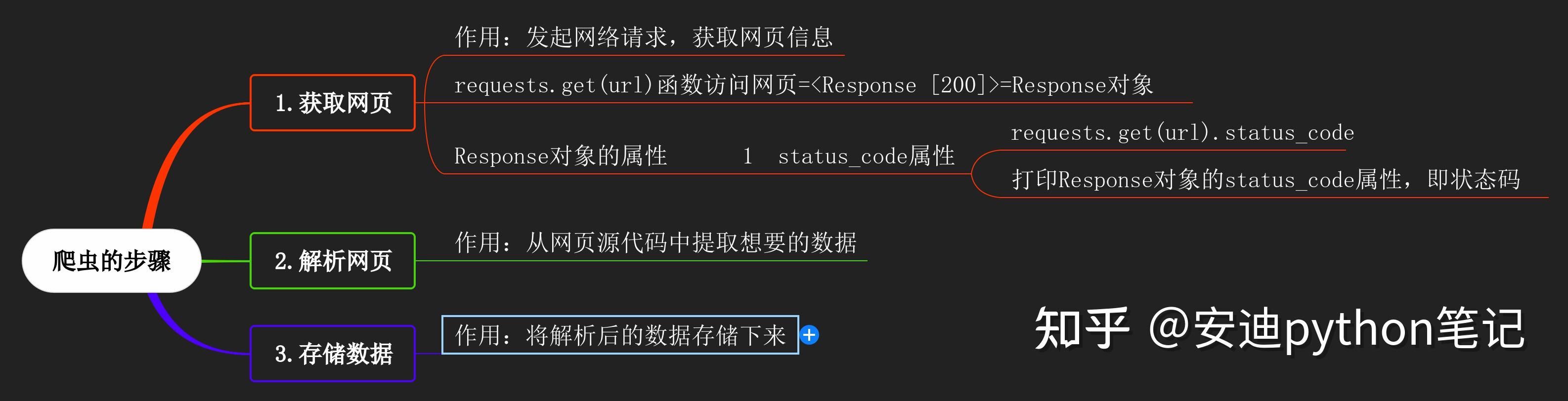 04 Response对象的status_code属性可以获取响应状态码 - 知乎