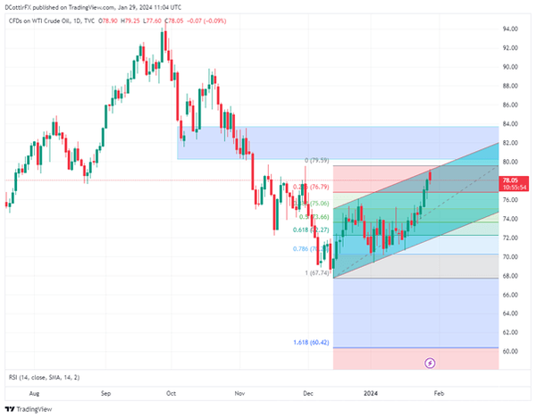 原油价格在强劲上涨后下滑，市场等待美国数据的回应