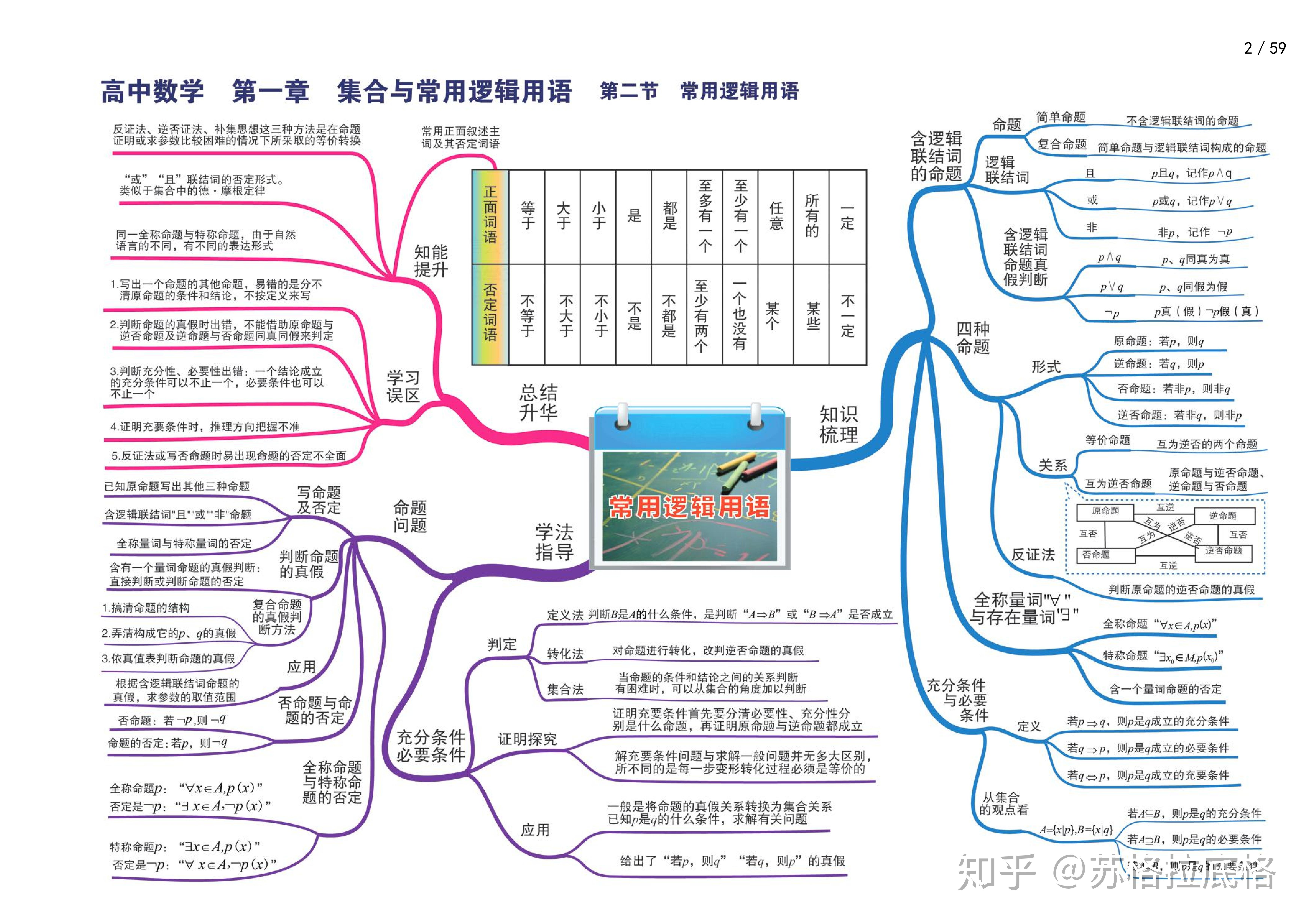 高中数学怎么考到150分学霸都在用的思维导图长什么样