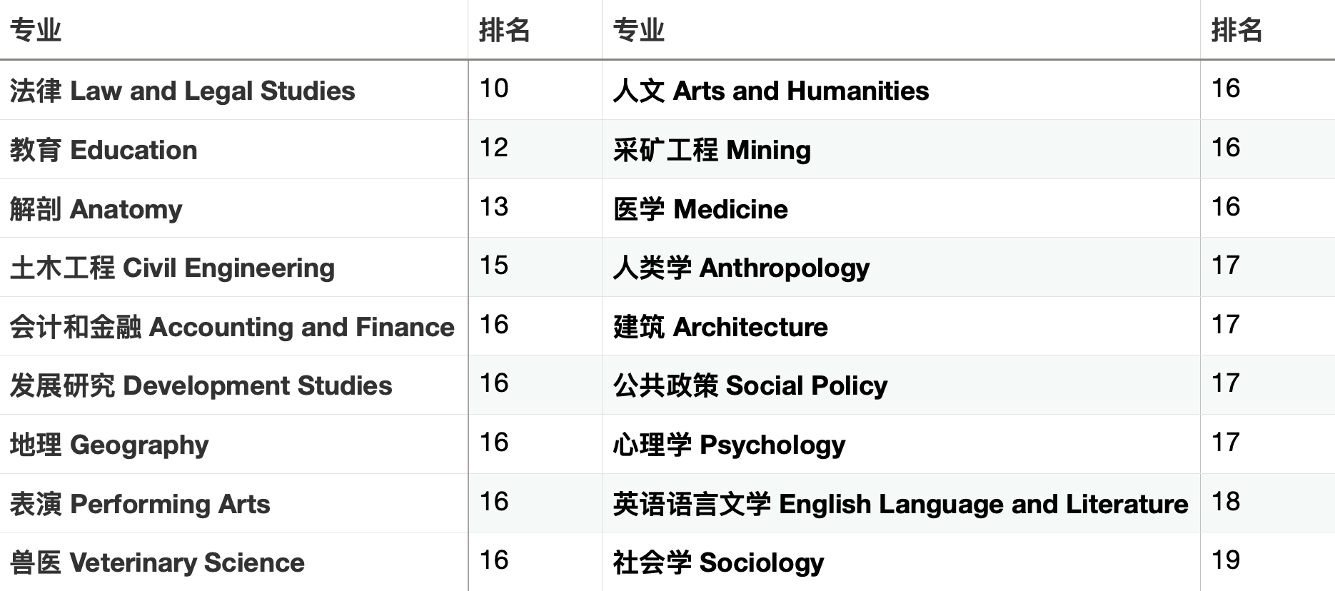 墨爾本大學專業 全球qs排名前20的專業悉尼大學專業 全球qs排名前20的