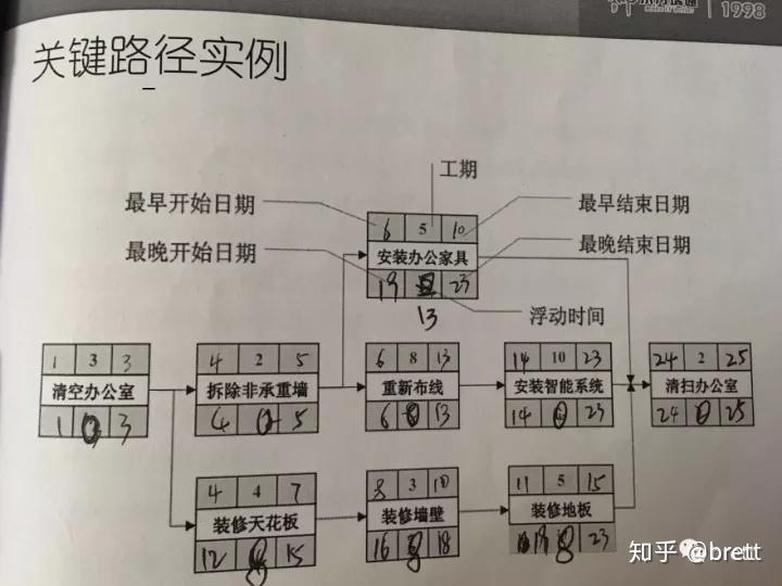 PMP 计算题总结