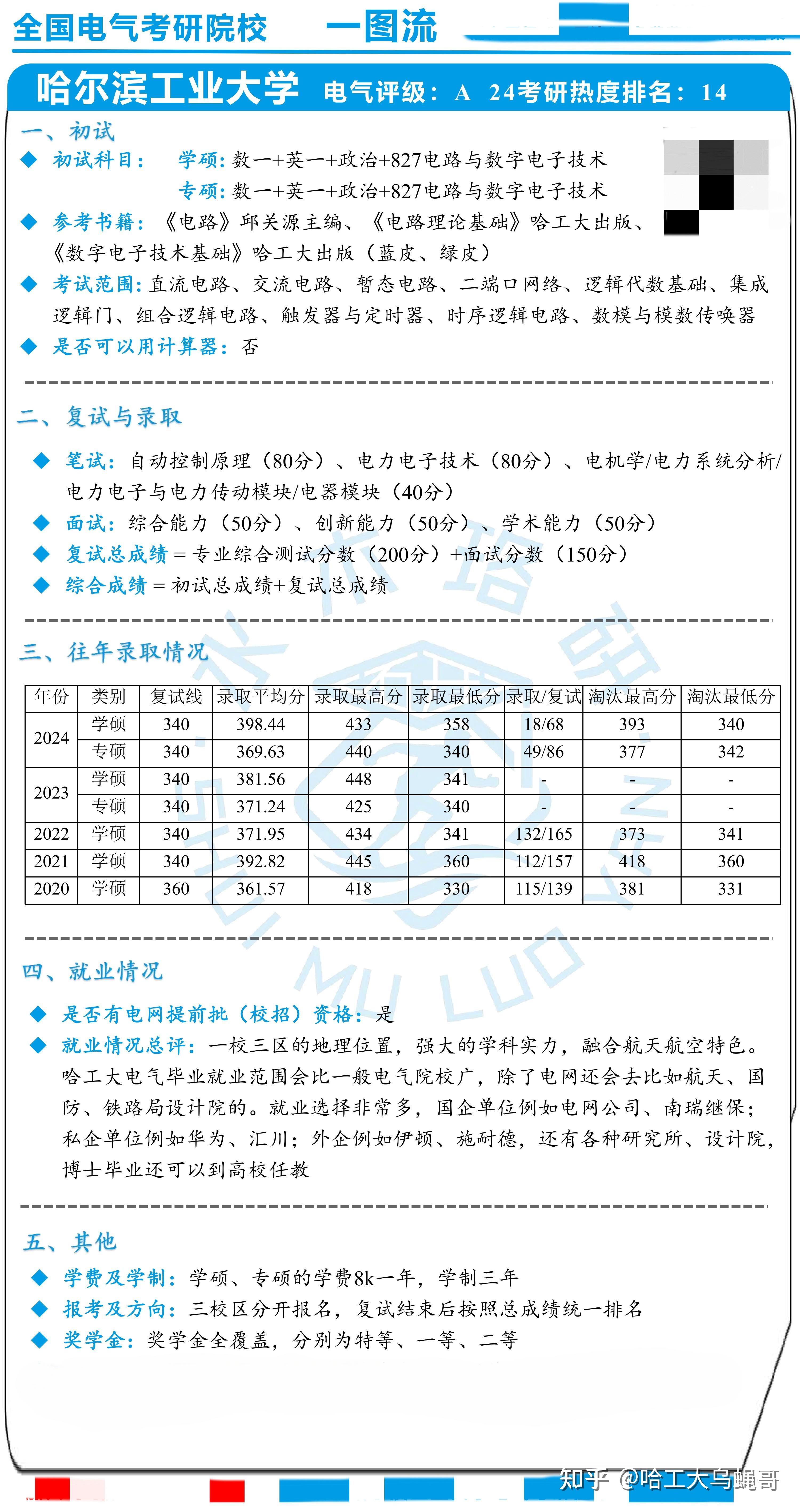 关于哈工大的其他信息,可详见下图,有任何问题欢迎提问