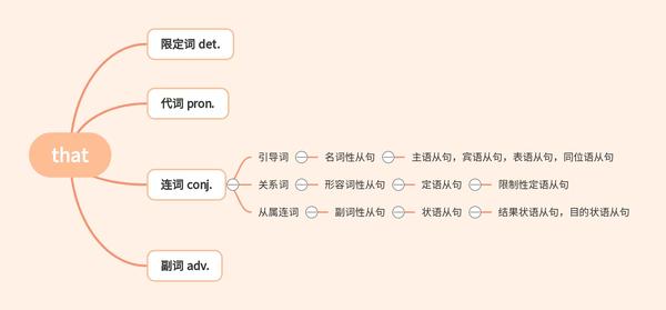 That的四种用法 知乎