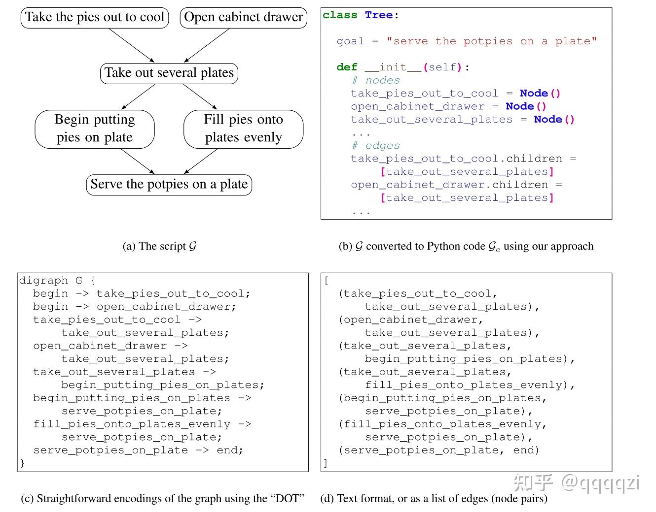「论文阅读笔记」Language Models of Code are FewShot Commonsense Learners 知乎