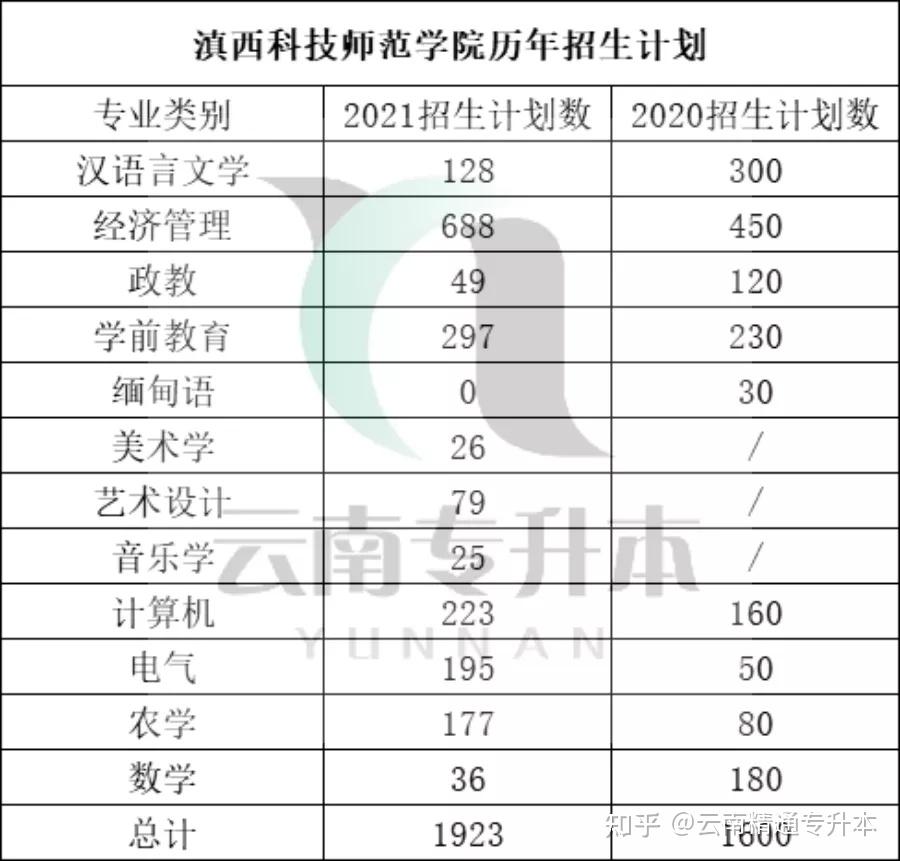 不管是文科方向的小学教育专业还是理科方向的,今年滇西科技师范学院
