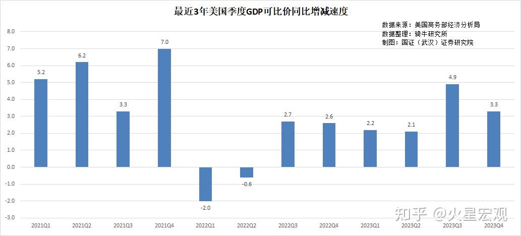 2023年四季度美國經濟超預期增長美國衰退何時出現