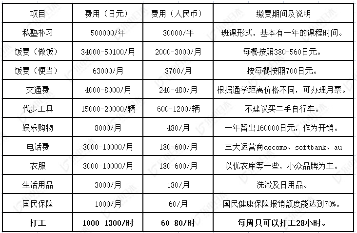 日本留学需要多少钱(去日本留学需要多少钱)