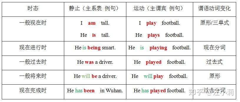 谓语动词 与 非谓语动词 - 知乎