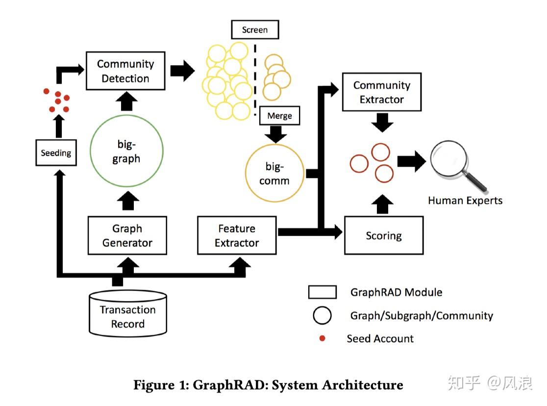 基于图的异常检测(三):GraphRAD 基于图的异常检测(三):GraphRAD