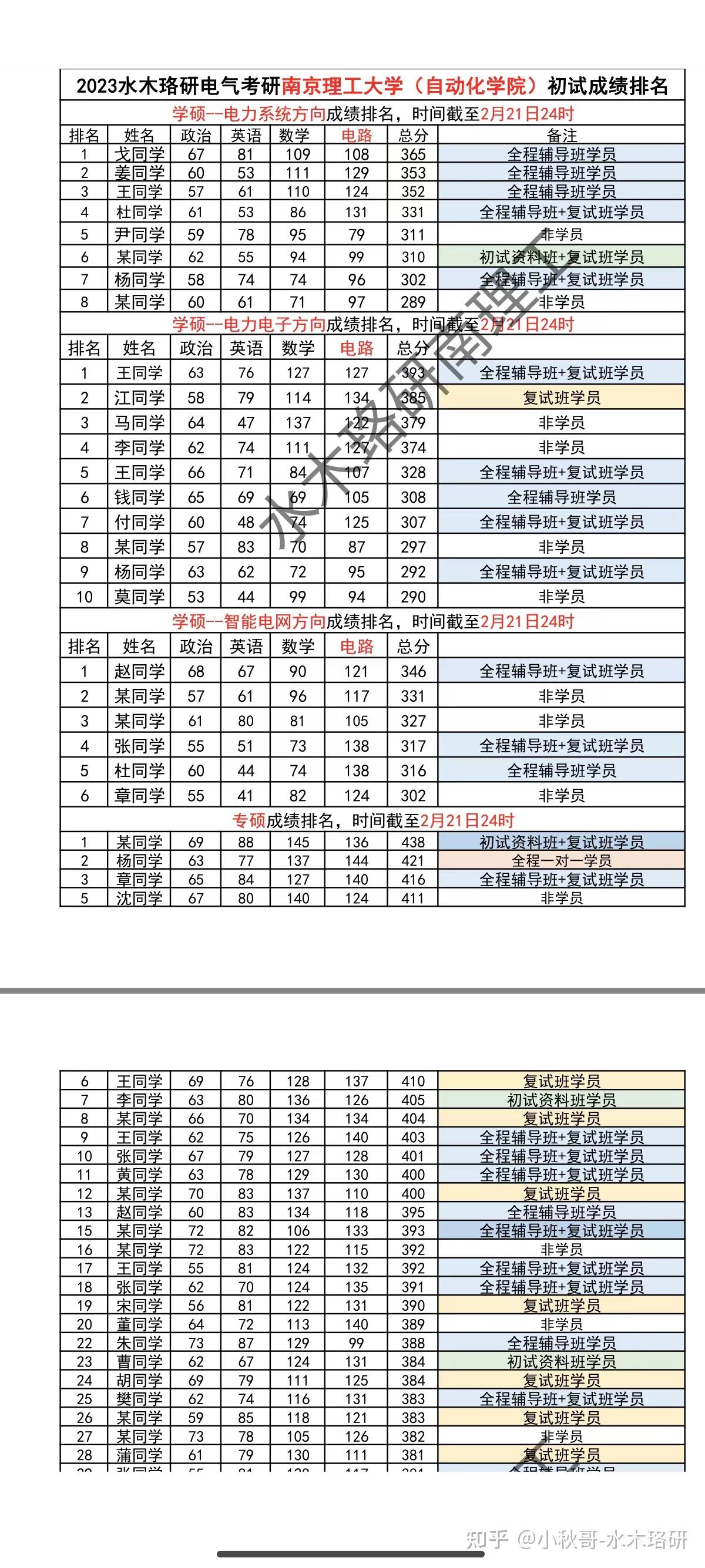 南京理工大学电气考研成绩排名统计