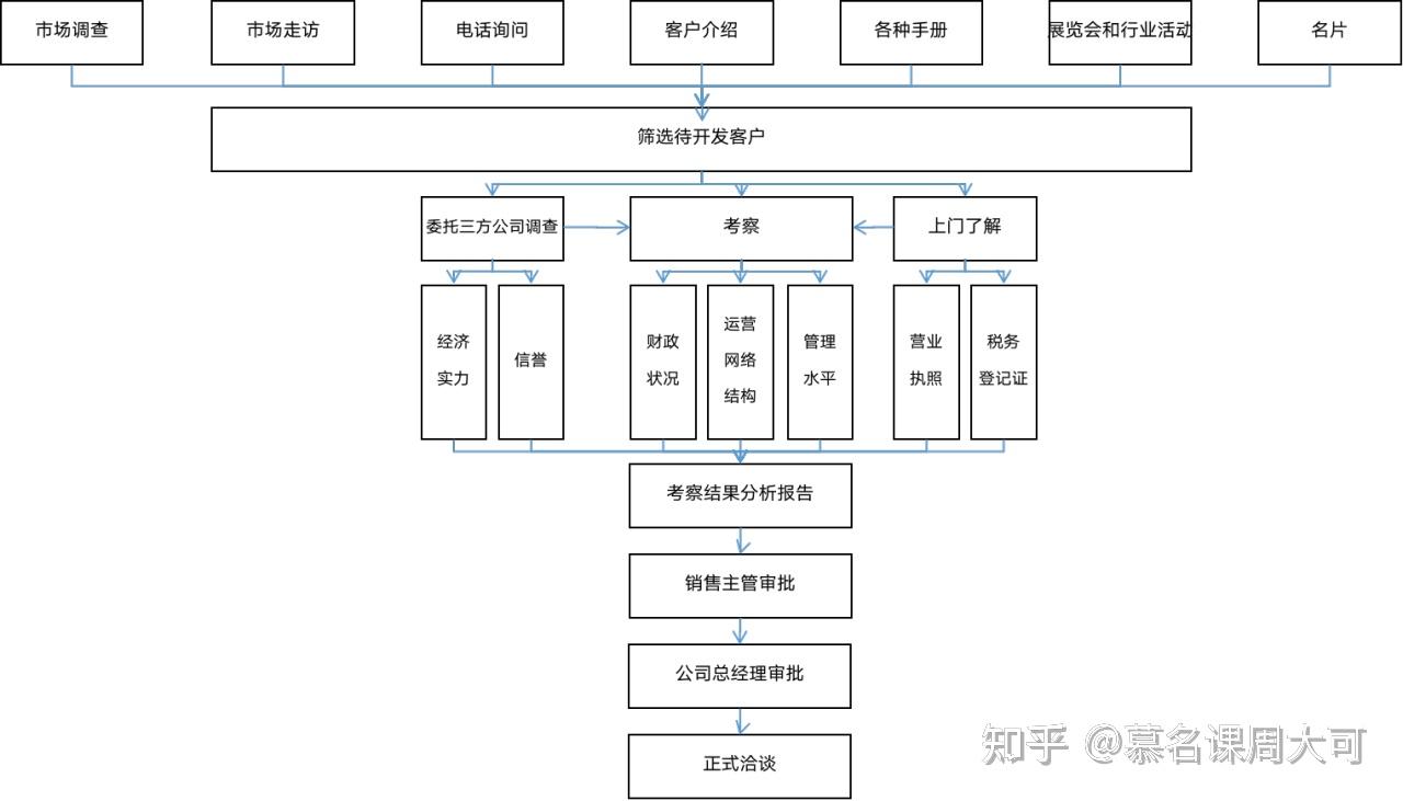 合同簽訂流程--是指銷售人員與客戶洽談完成,雙方達成共識或產生合作