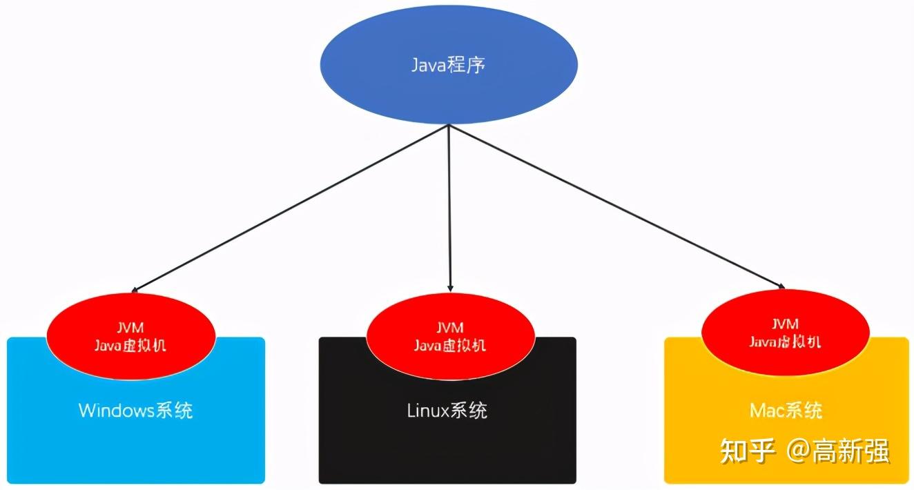 不同的操作系統自己專門識別的軟件格式如果只編寫一個java程序是無法