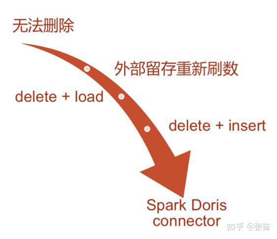 spark-doris-connector