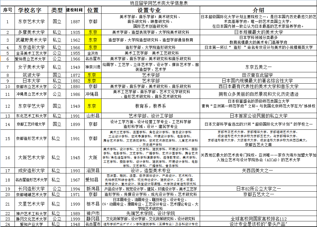 准备去日本留学想知道有什么艺术专业除动画比较好