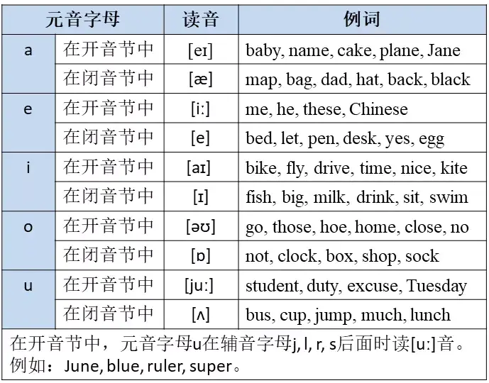 【满易干货】 在口语中遇到元音字母及其元音字母组合的发音,你会吗?