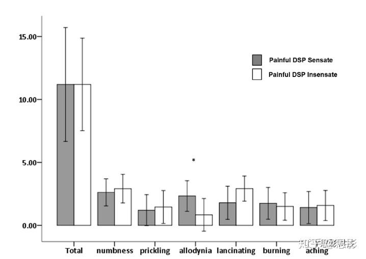 diabetes糖尿病周围神经病变患者的初级躯体感觉皮层的结构及功能异常