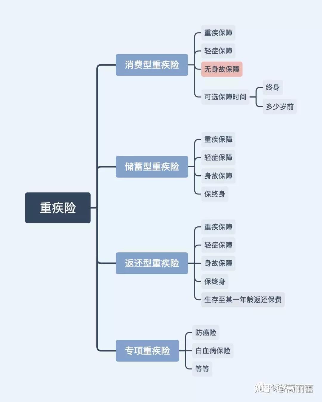 2018重疾险挑选攻略