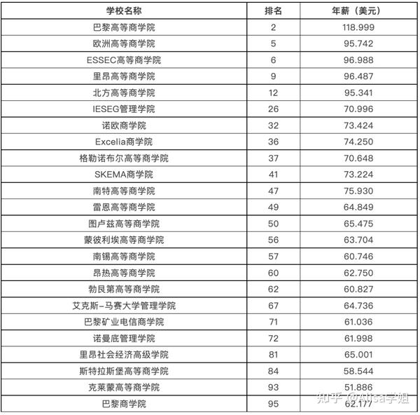 2022《金融时报Financial Times》排名出炉！管理学硕士，法国高商又霸榜 知乎