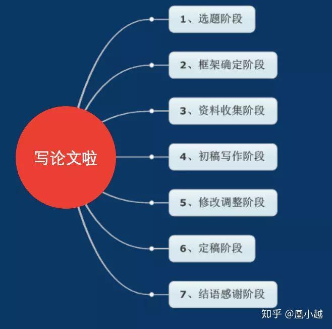 乾貨六頂思考帽教你如何完成論文