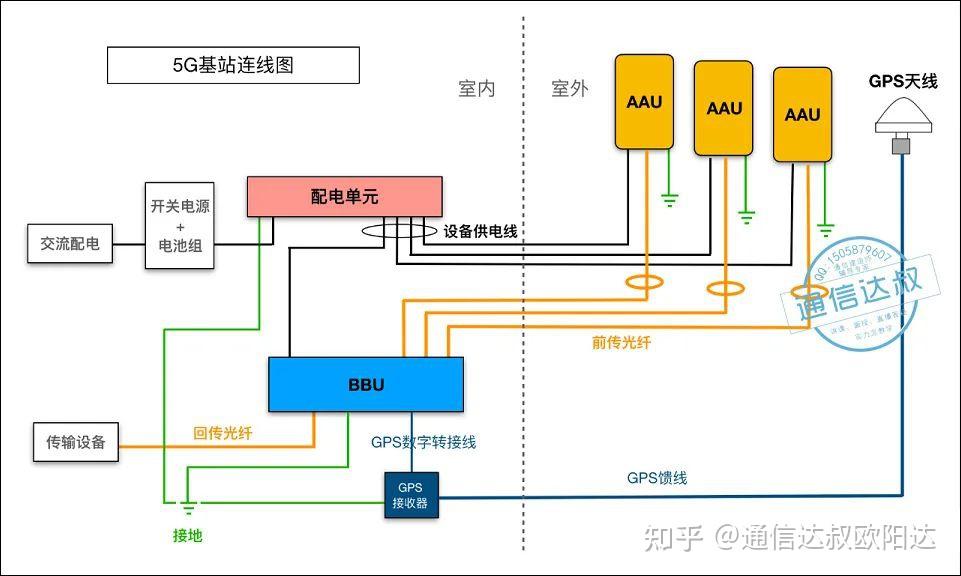 【实操系列】5g基站工程安装详细图解