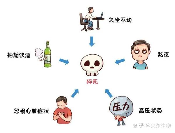 我国每年猝死人数高达55万!心塞真的能要命! - 知乎