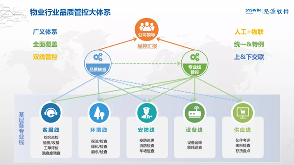 专题分享 | 物业管理之品质管控篇(一)