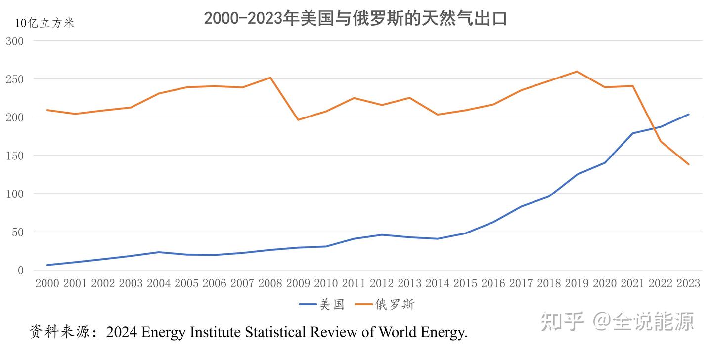 日益全球化的天然气贸易及其价格体系- 知乎