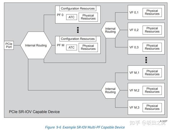 PCIe协议学习-浅谈SR-IOV - 知乎