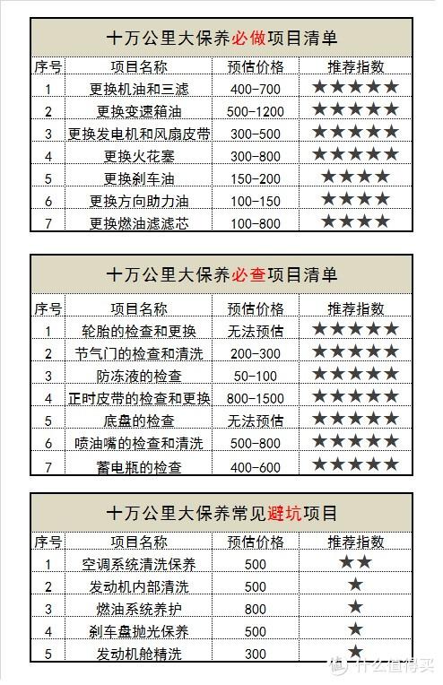 十万公里大保养明细表图片