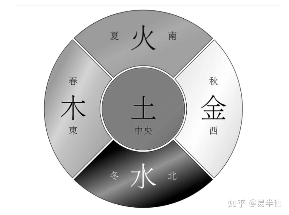 什么是五行相生相克相乘相侮 - 知乎