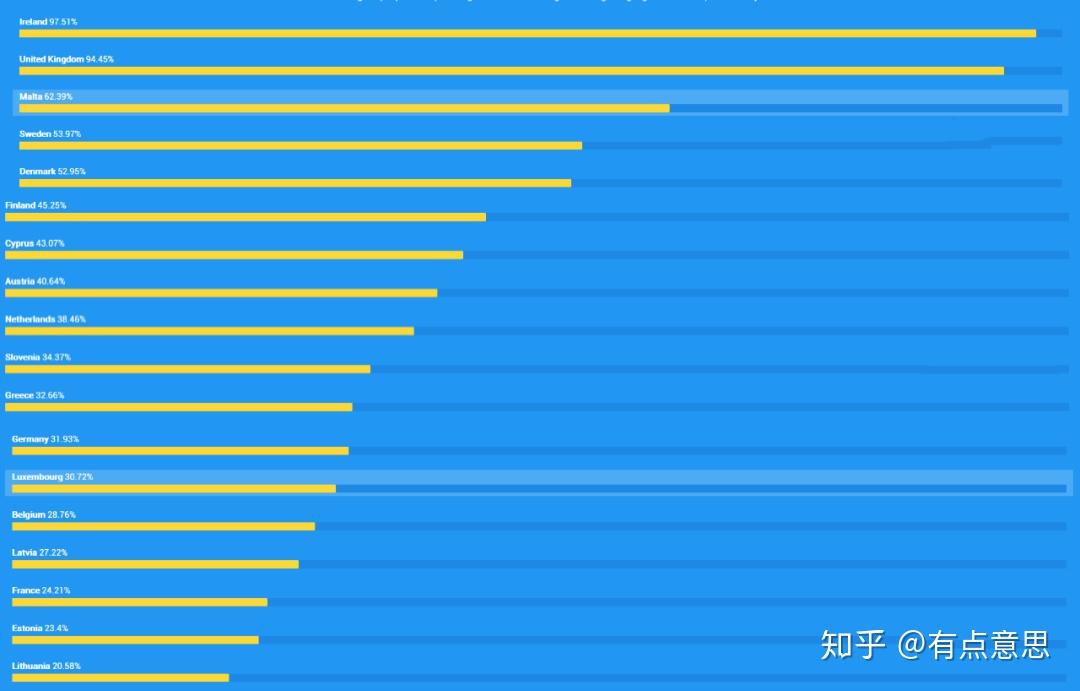 下圖顯示了歐洲國家中英語普及率情況:雖然英文在歐洲眾多國家普及率