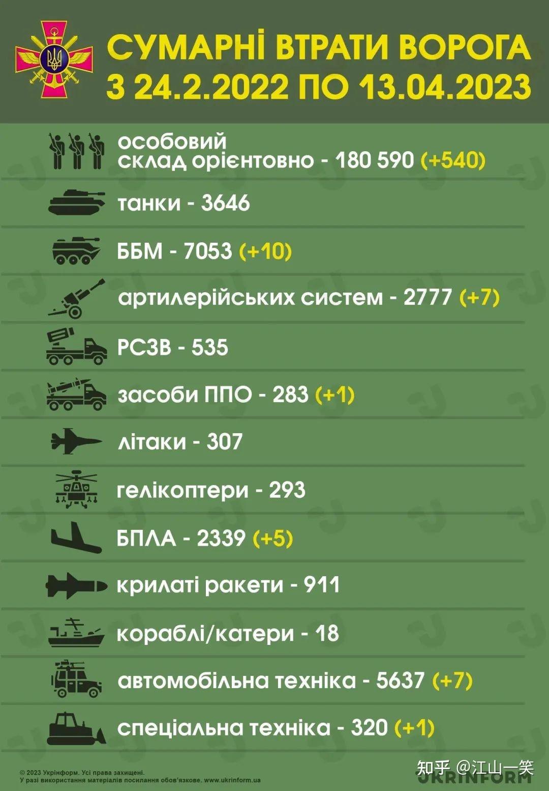 俄乌战线变化和观察(20221005)(研究问题) - 知乎