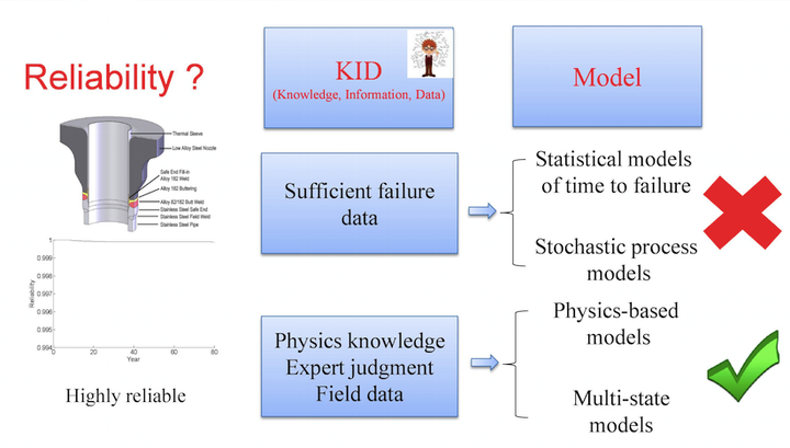 Challenges and opportunities in reliability engineering: the KID - 知乎